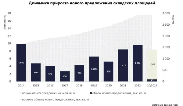 Складской бум в 2023 году: до 70% новых объектов — спекулятивные